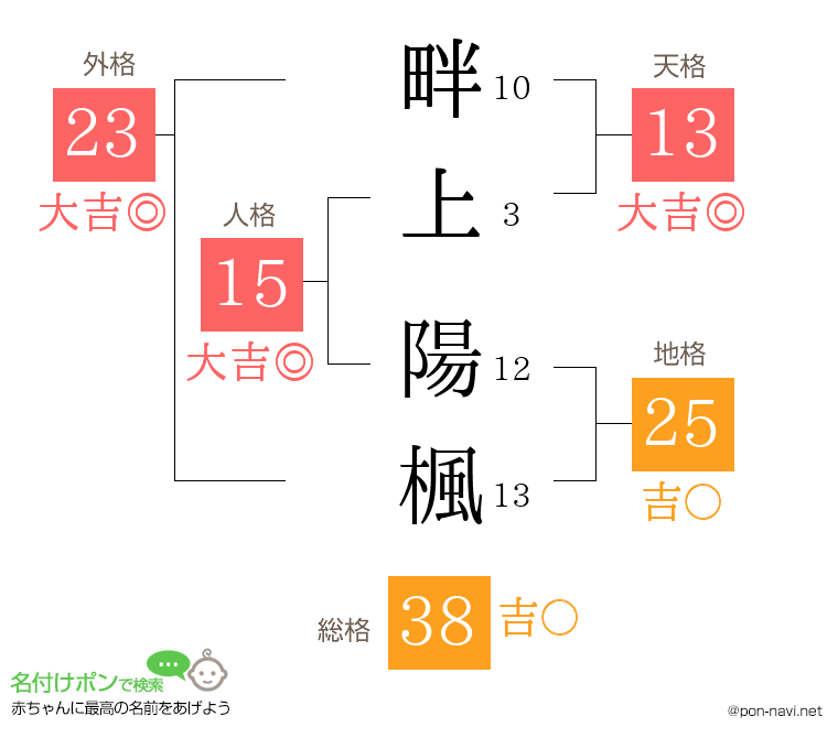 畔上 陽楓さんの姓名判断結果