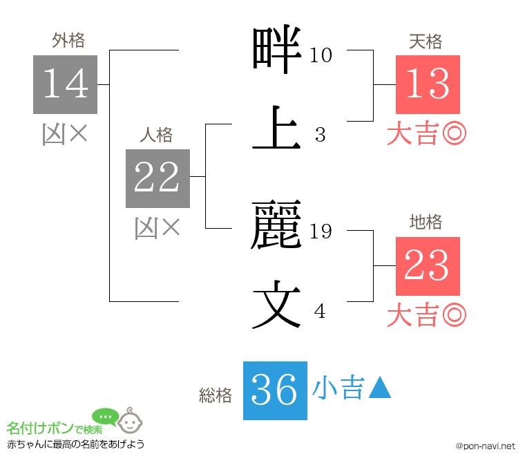 畔上 麗文さんの姓名判断結果
