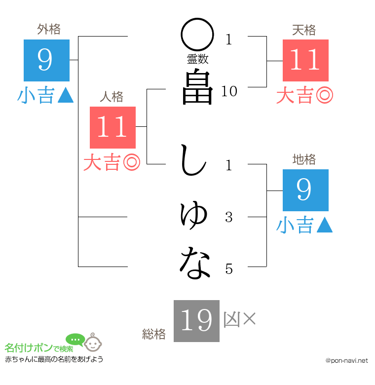畠 しゅなさんの姓名判断結果
