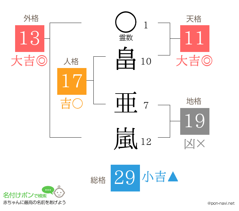 畠 亜嵐さんの姓名判断結果