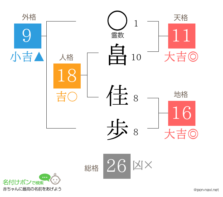 畠 佳歩さんの姓名判断結果