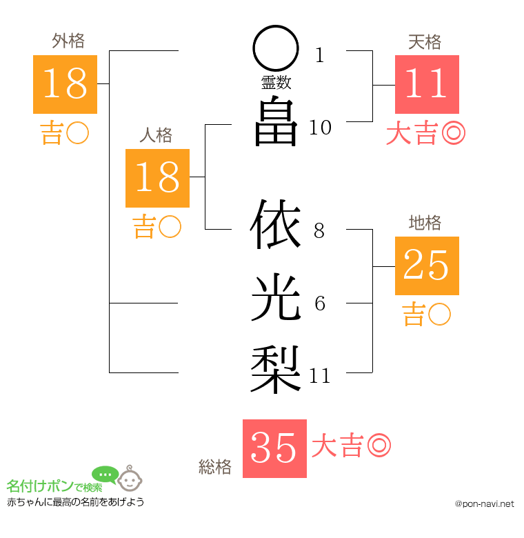畠 依光梨さんの姓名判断結果