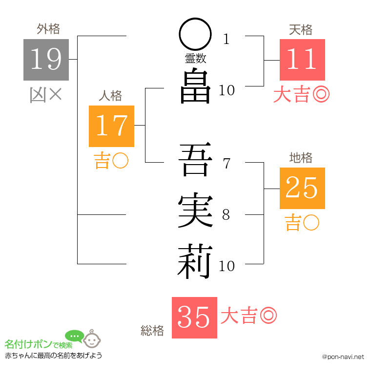 畠 吾実莉さんの姓名判断結果