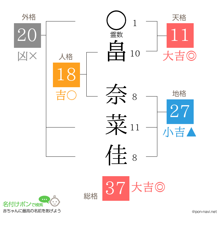 畠 奈菜佳さんの姓名判断結果