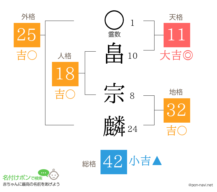 畠 宗麟さんの姓名判断結果