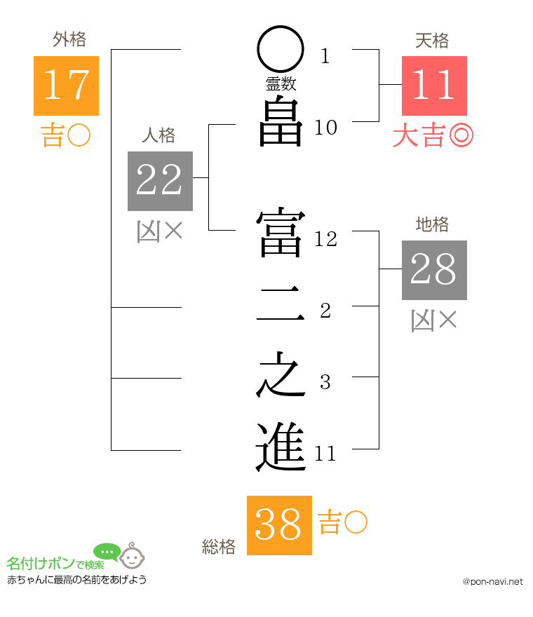 畠 富二之進さんの姓名判断結果