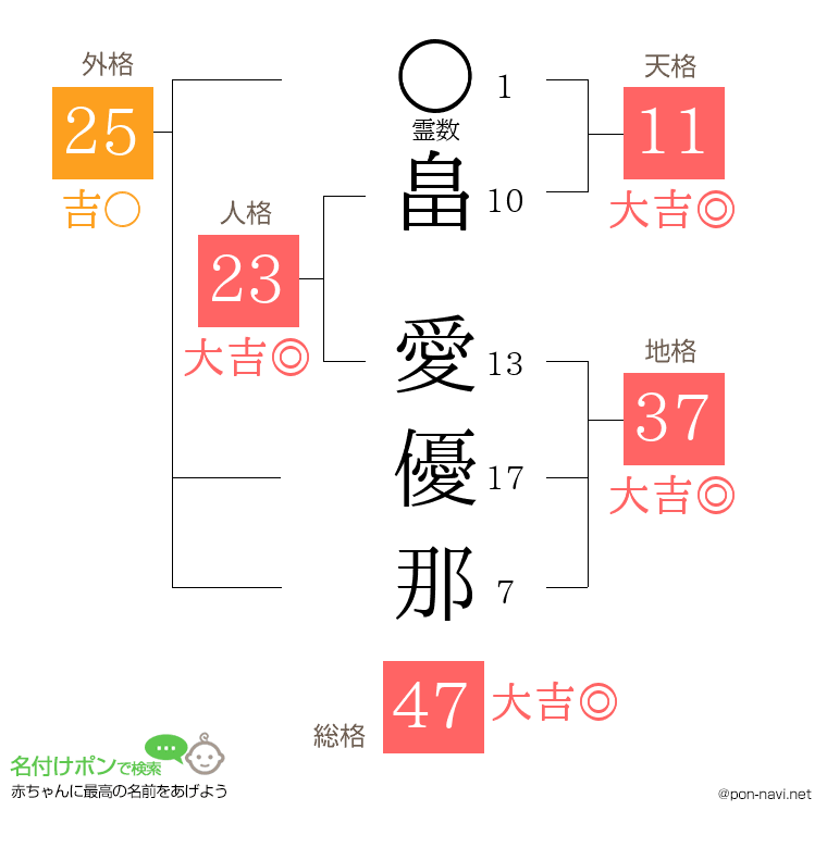 畠 愛優那さんの姓名判断結果