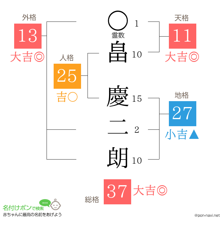 畠 慶二朗さんの姓名判断結果