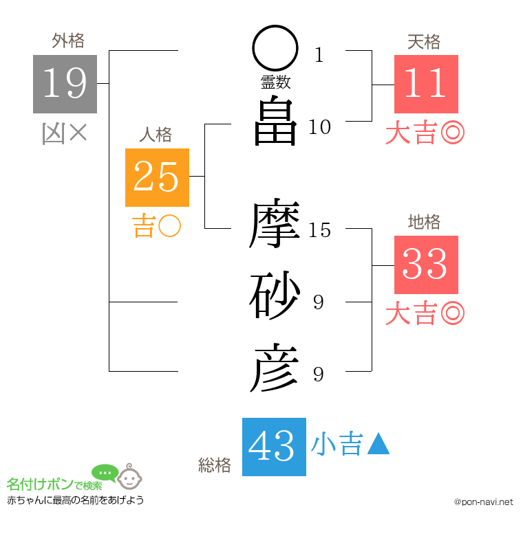 畠 摩砂彦さんの姓名判断結果