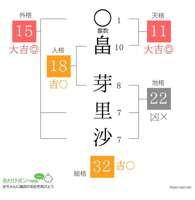 畠 芽里沙さんの姓名判断結果