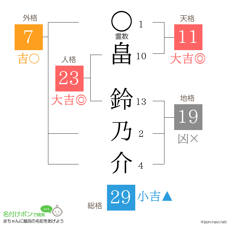 畠 鈴乃介さんの姓名判断結果