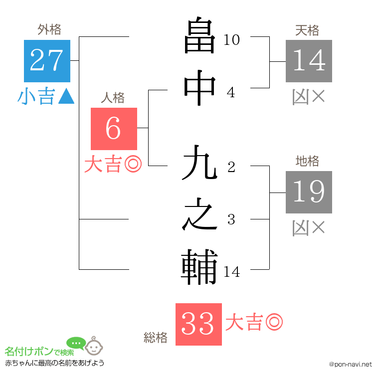 畠中 九之輔さんの姓名判断結果
