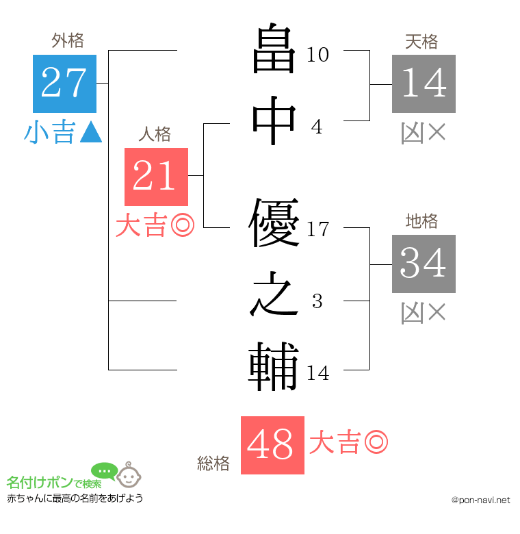畠中 優之輔さんの姓名判断結果