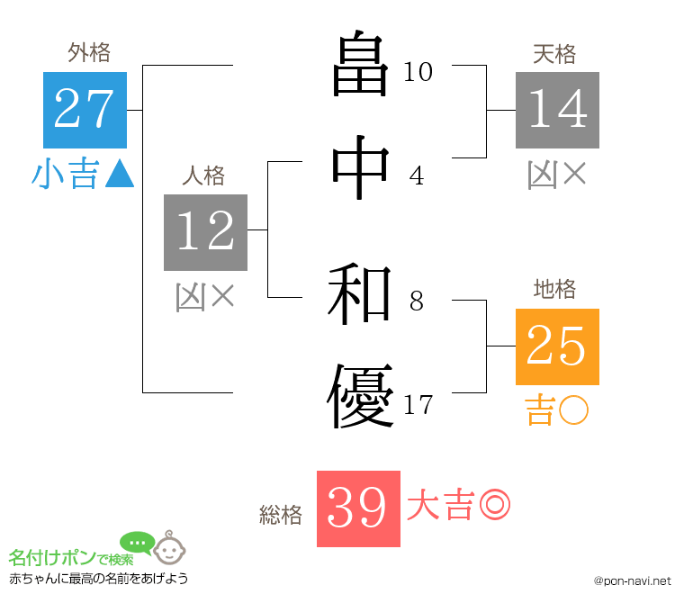 畠中 和優さんの姓名判断結果