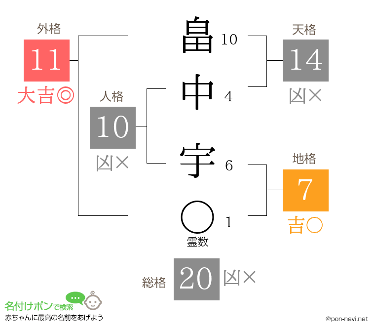 畠中 宇さんの姓名判断結果