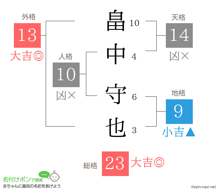 畠中 守也さんの姓名判断結果