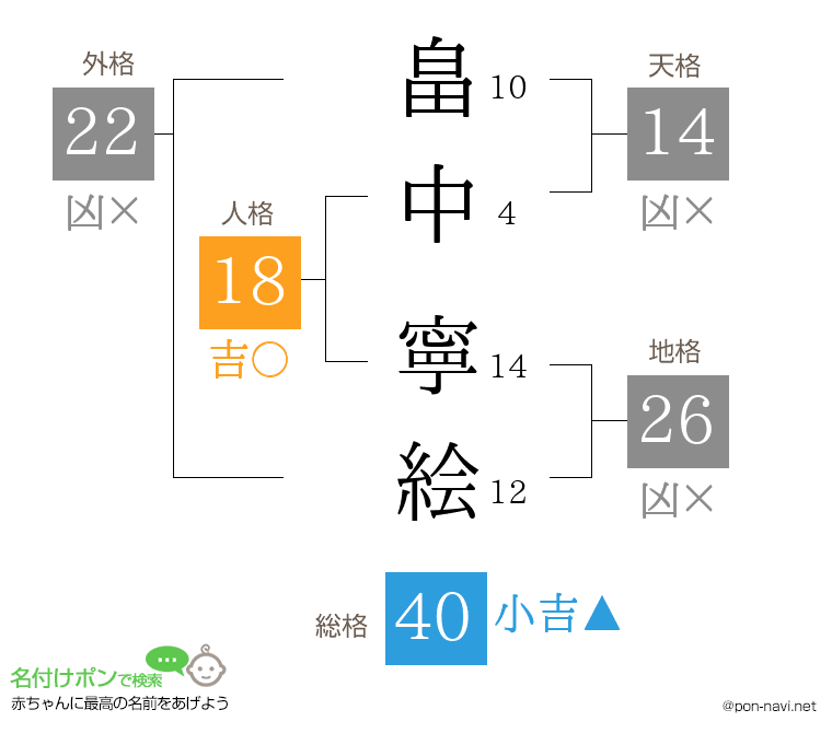 畠中 寧絵さんの姓名判断結果