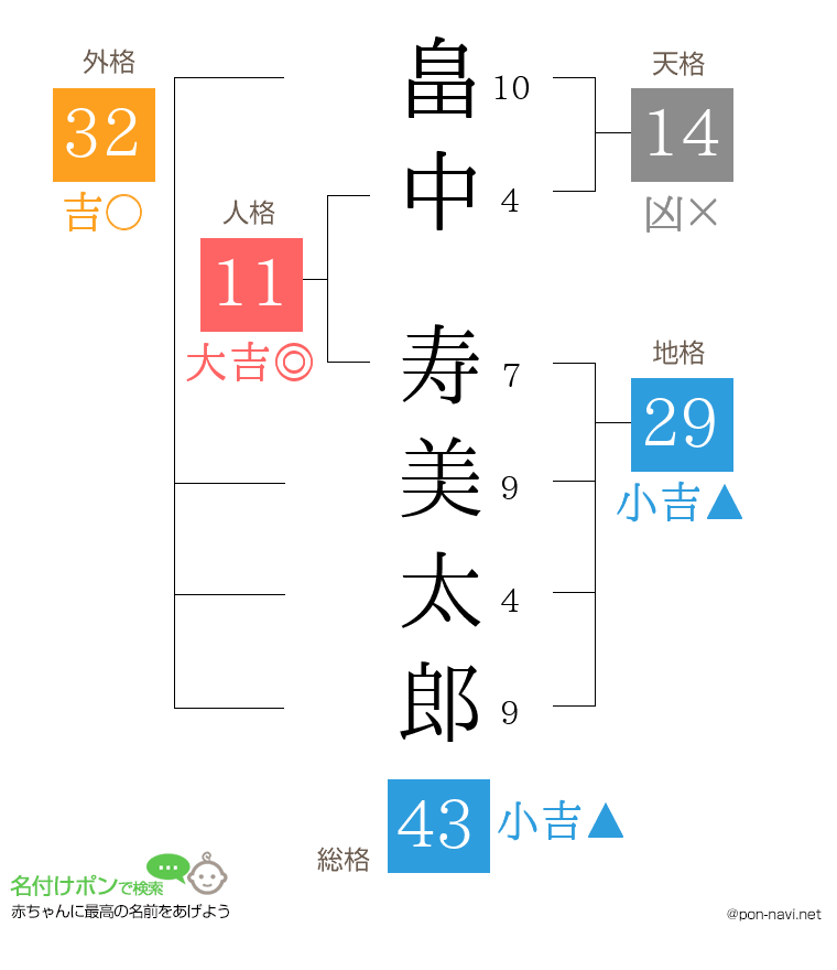 畠中 寿美太郎さんの姓名判断結果