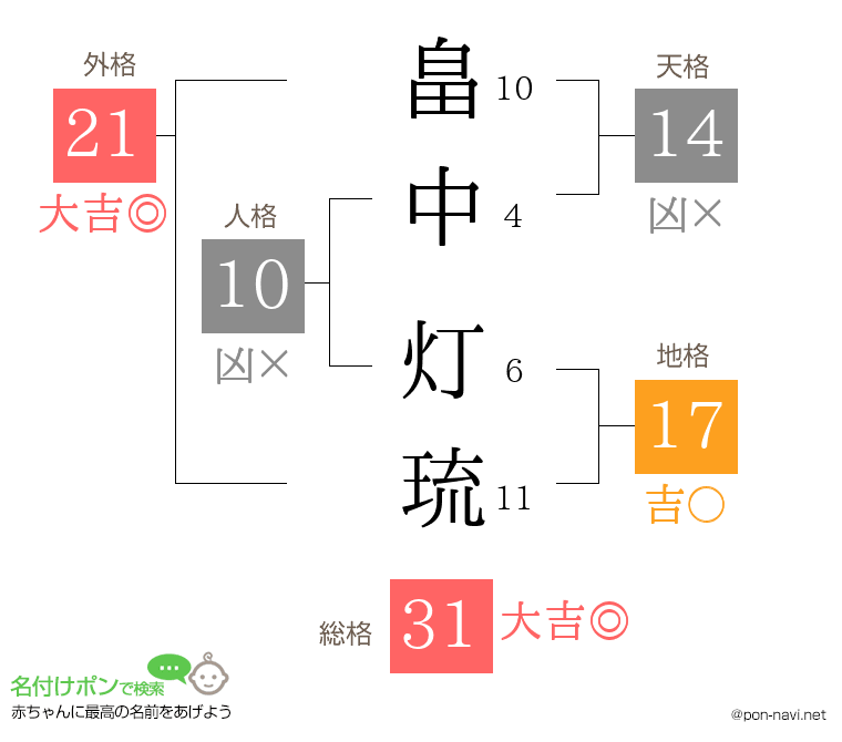 畠中 灯琉さんの姓名判断結果