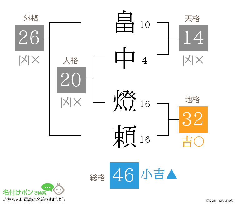 畠中 燈頼さんの姓名判断結果