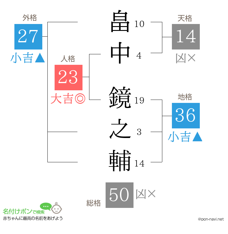 畠中 鏡之輔さんの姓名判断結果