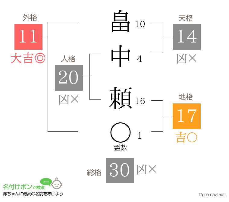 畠中 頼さんの姓名判断結果