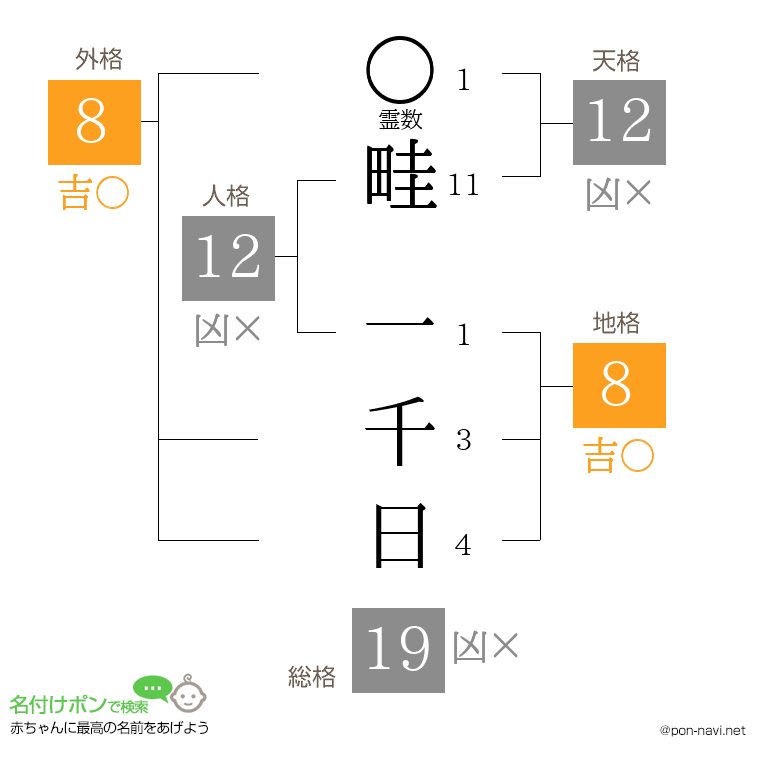 畦 一千日さんの姓名判断結果