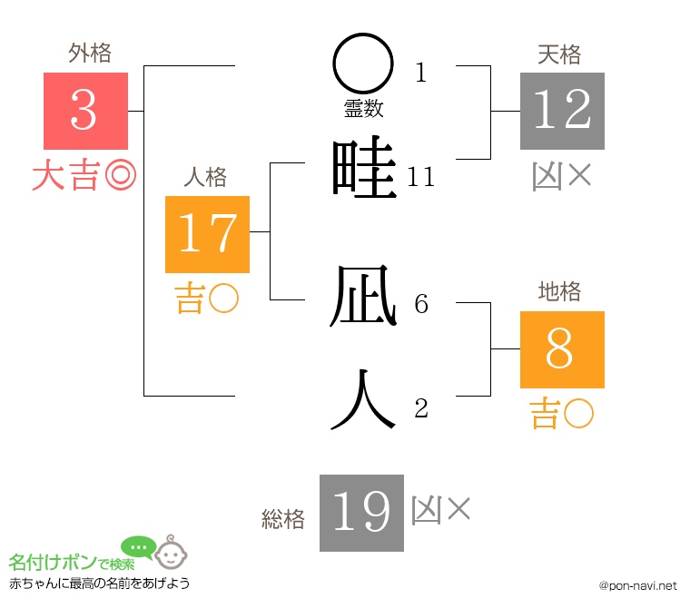 畦 凪人さんの姓名判断結果