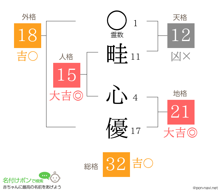 畦 心優さんの姓名判断結果