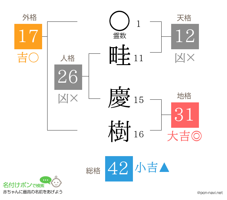 畦 慶樹さんの姓名判断結果