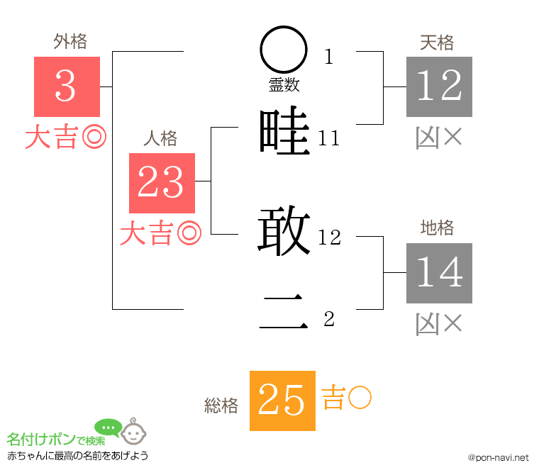 畦 敢二さんの姓名判断結果