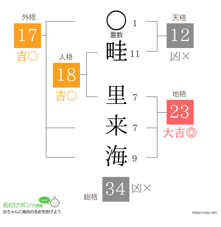 畦 里来海さんの姓名判断結果