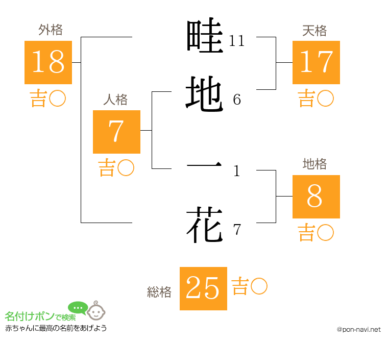 畦地 一花さんの姓名判断結果