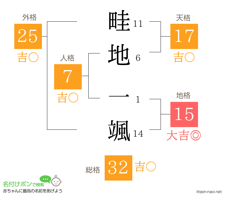 畦地 一颯さんの姓名判断結果