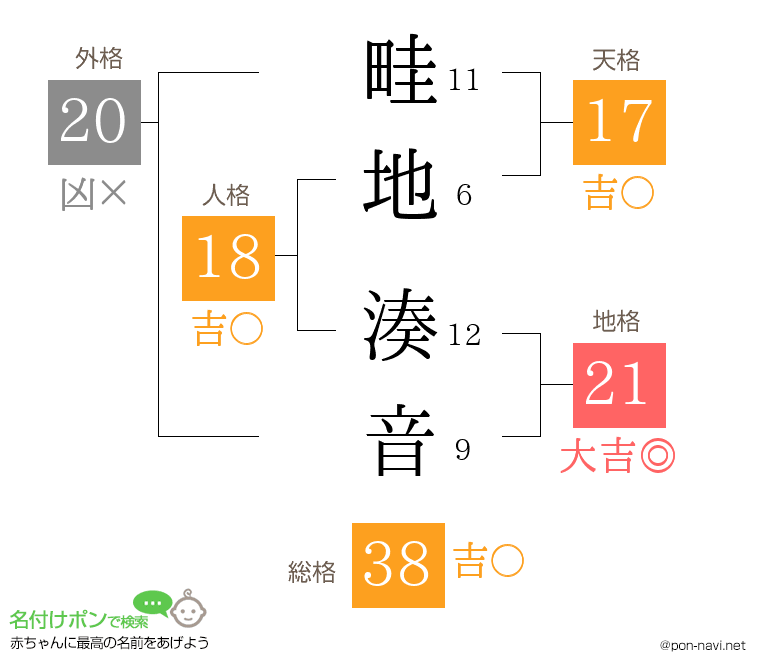 畦地 湊音さんの姓名判断結果
