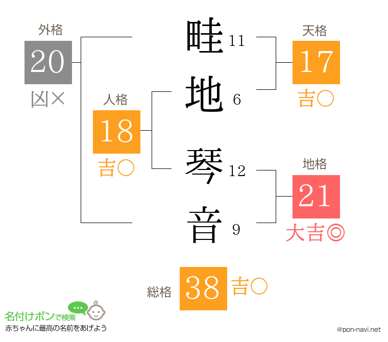 畦地 琴音さんの姓名判断結果