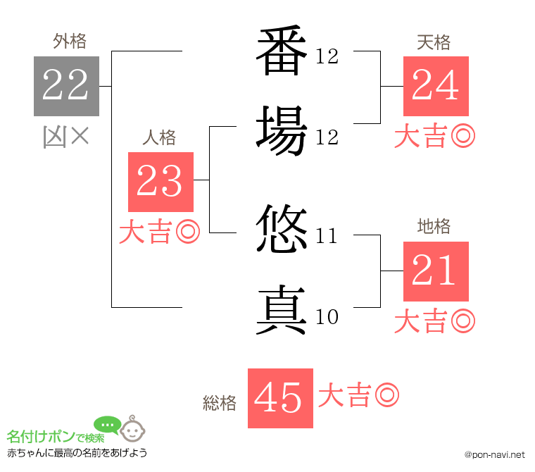 番場 悠真さんの姓名判断結果