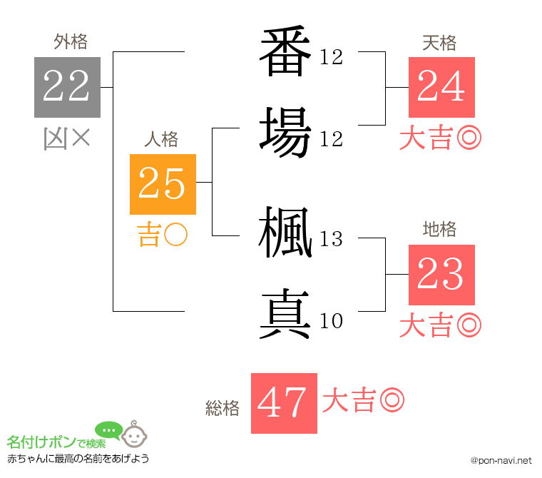 番場 楓真さんの姓名判断結果