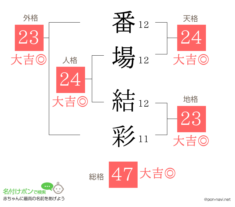 番場 結彩さんの姓名判断結果
