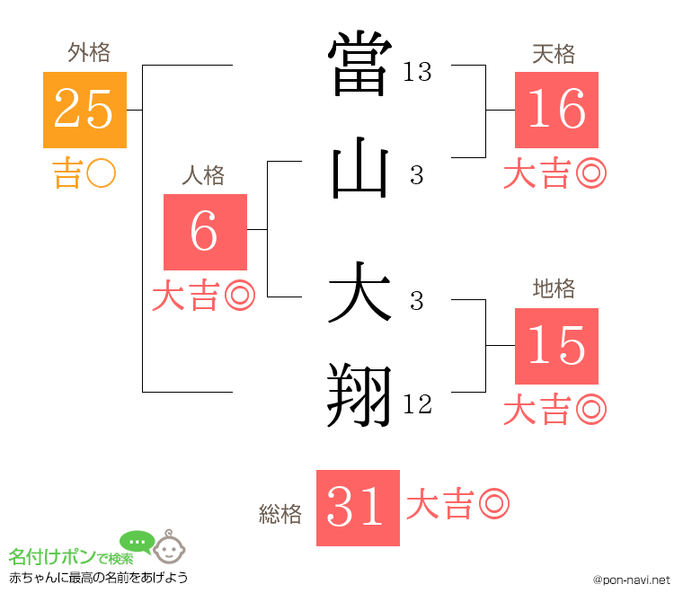 當山 大翔さんの姓名判断結果