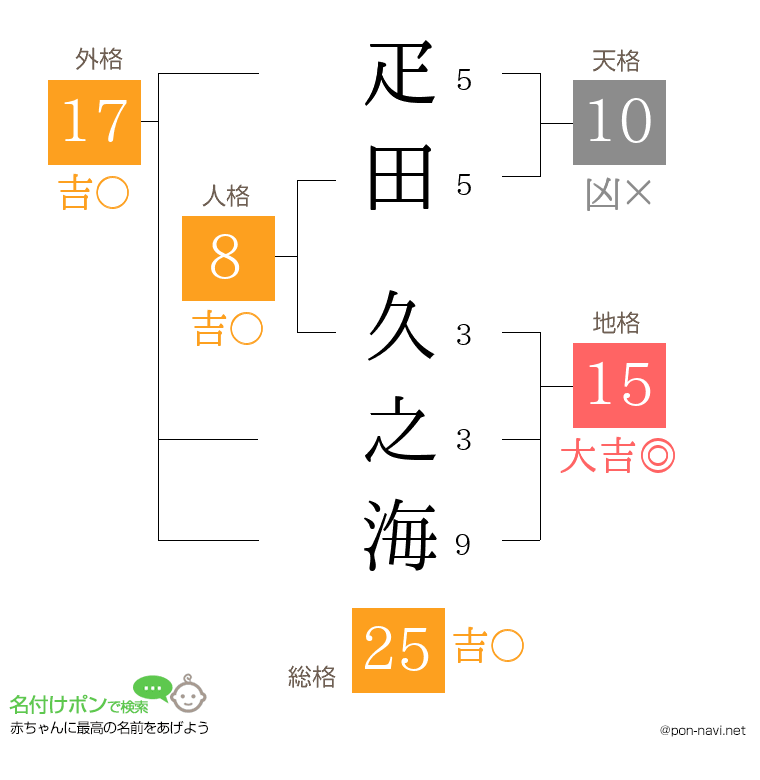 疋田 久之海さんの姓名判断結果