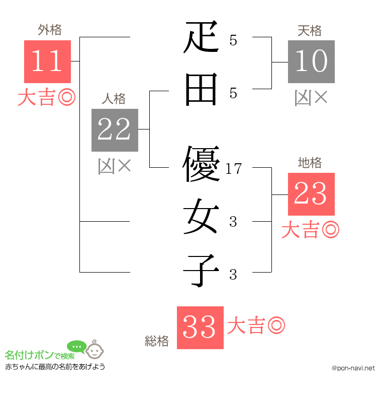 疋田 優女子さんの姓名判断結果