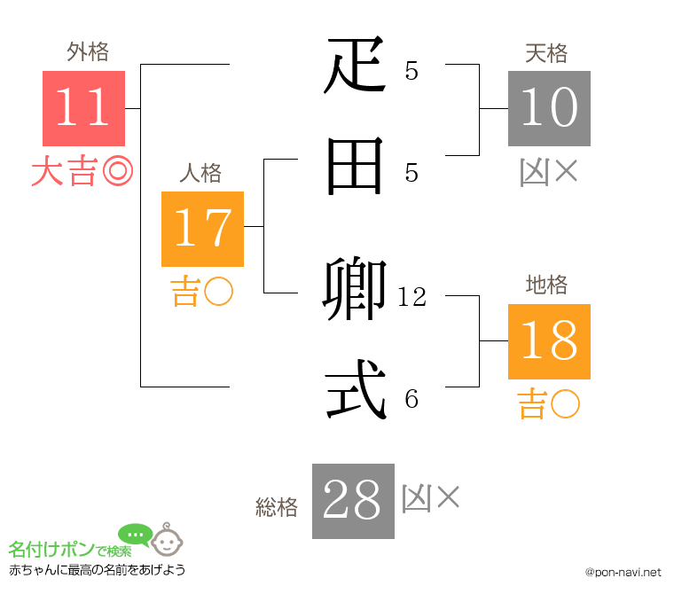 疋田 卿式さんの姓名判断結果