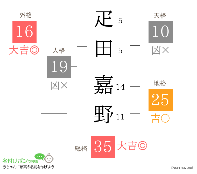 疋田 嘉野さんの姓名判断結果