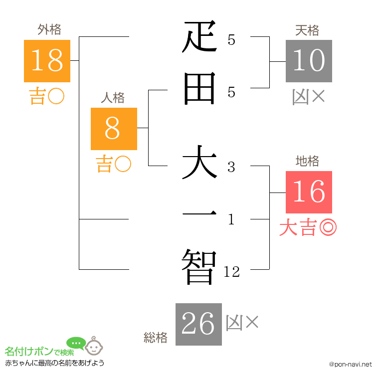 疋田 大一智さんの姓名判断結果