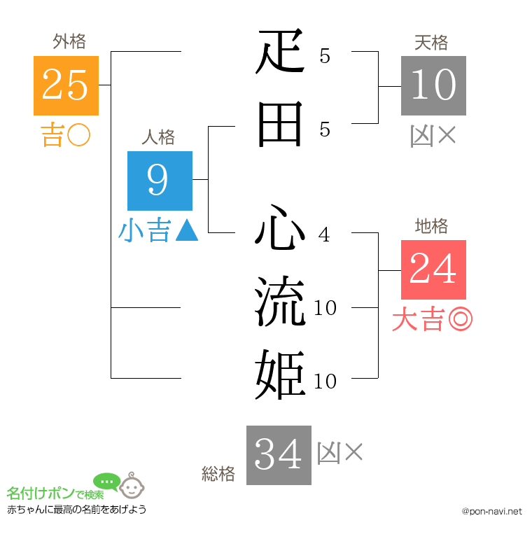 疋田 心流姫さんの姓名判断結果