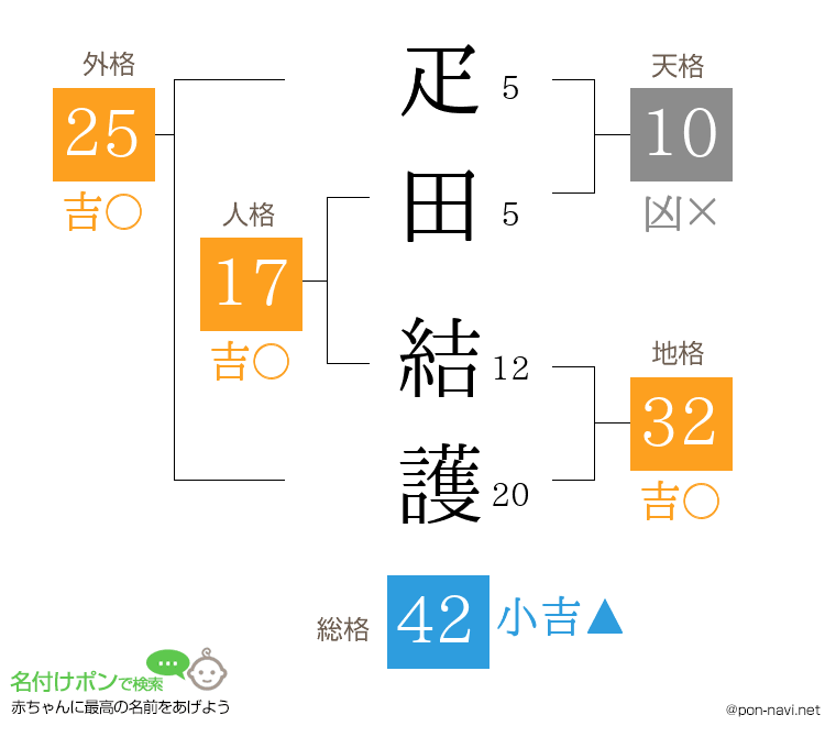 疋田 結護さんの姓名判断結果