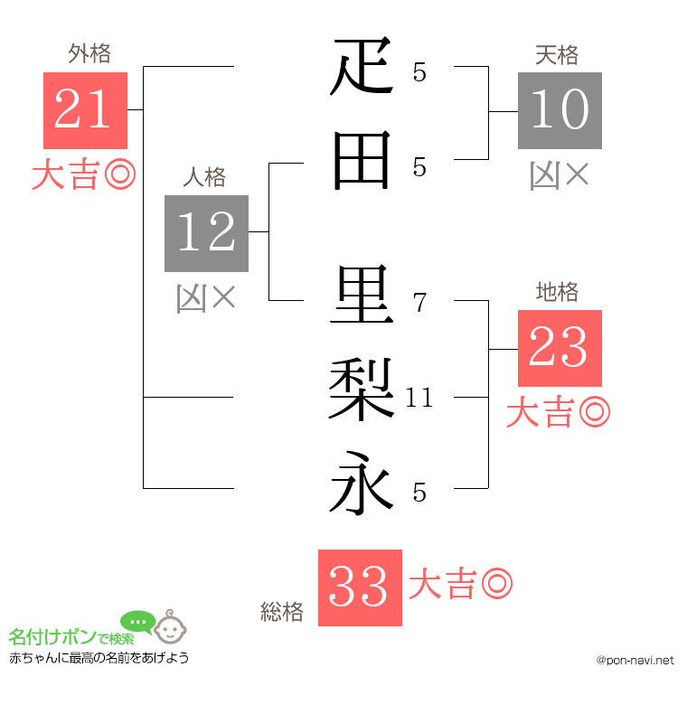 疋田 里梨永さんの姓名判断結果