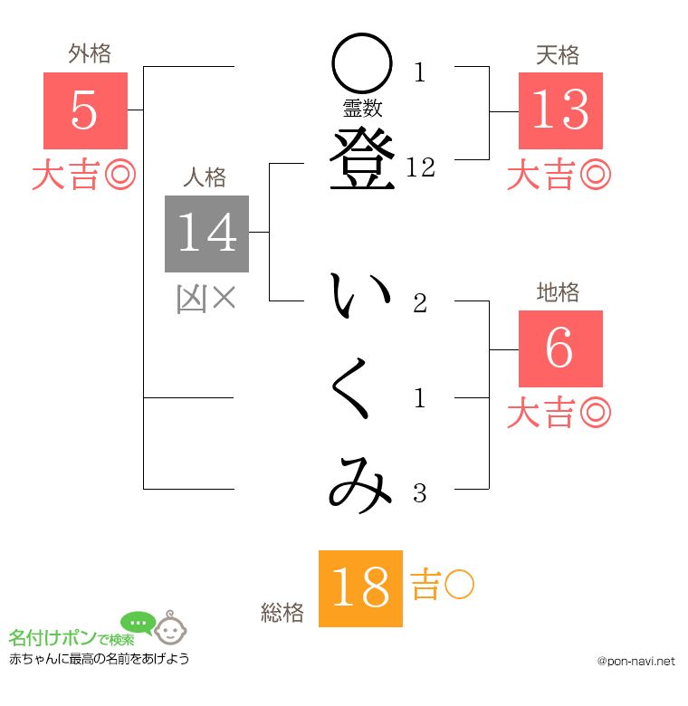 登 いくみさんの姓名判断結果