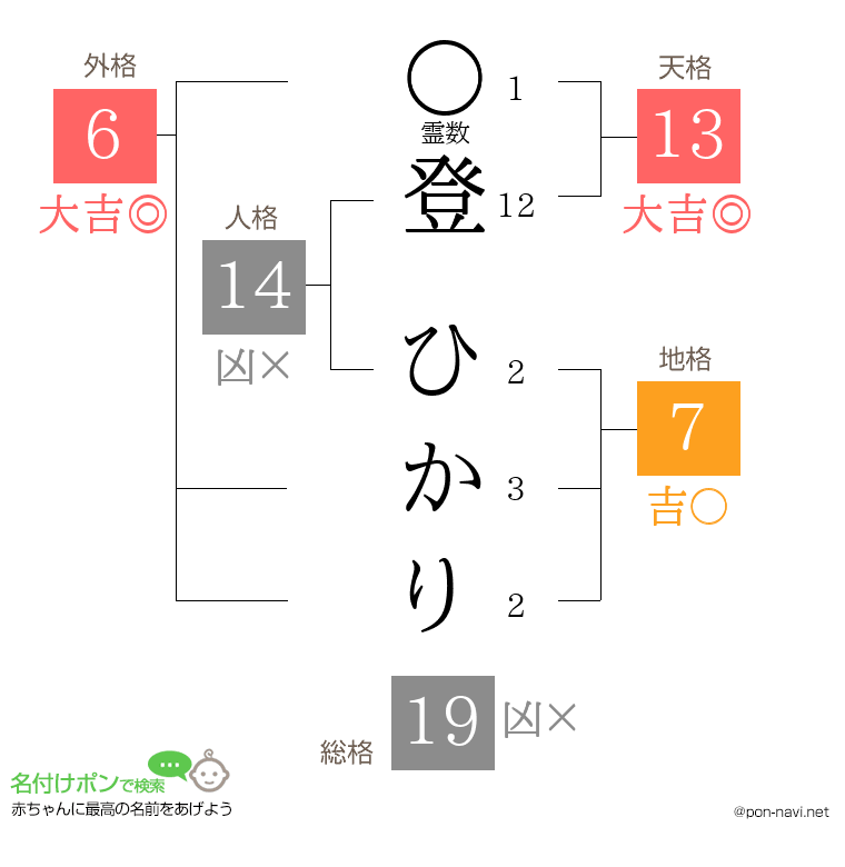 登 ひかりさんの姓名判断結果